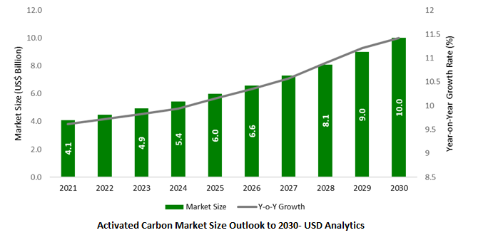 Activated Carbon Market Size outlook 2023 to 2025, 2026- 2030